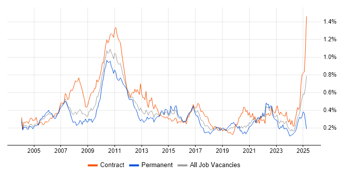 Job vacancy trend for Reference Data in Central London