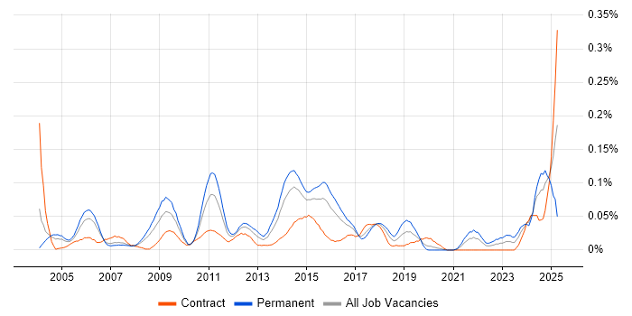 Job vacancy trend for Regression Analysis in Central London