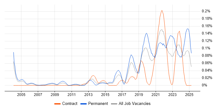 Job vacancy trend for Regtech in Central London Job vacancy trend for Regtech in Central London