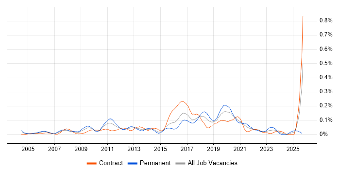 Regular Expression job vacancy trend in Central London Regular Expression job vacancy trend in Central London