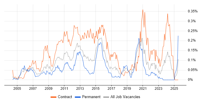 Job vacancy trend for Regulatory Business Analyst in Central London Job vacancy trend for Regulatory Business Analyst in Central London