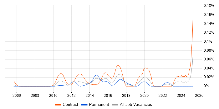 Job vacancy trend for Regulatory Change Manager in Central London