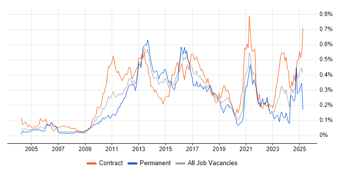 Job vacancy trend for Regulatory Change in Central London Job vacancy trend for Regulatory Change in Central London