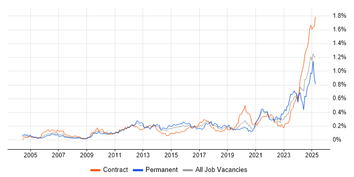 Job vacancy trend for Regulatory Compliance in Central London Job vacancy trend for Regulatory Compliance in Central London