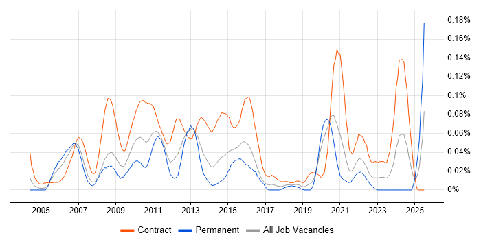 Job vacancy trend for Regulatory Reporting Business Analyst in Central London Job vacancy trend for Regulatory Reporting Business Analyst in Central London