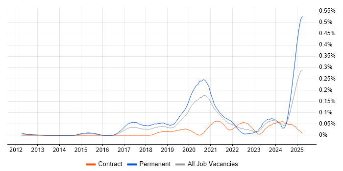 Job vacancy trend for Reinforcement Learning in Central London