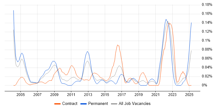 Job vacancy trend for Reinsurance Business Analyst in Central London Job vacancy trend for Reinsurance Business Analyst in Central London