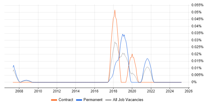 Job vacancy trend for Reinsurance Data Analyst in Central London