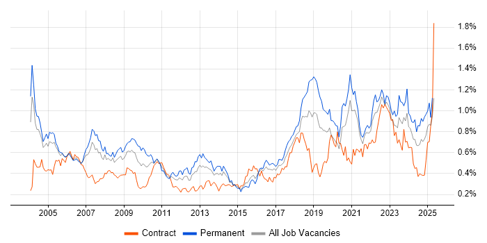 Job vacancy trend for Reinsurance in Central London Job vacancy trend for Reinsurance in Central London