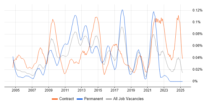 Job vacancy trend for Release Engineer in Central London Job vacancy trend for Release Engineer in Central London