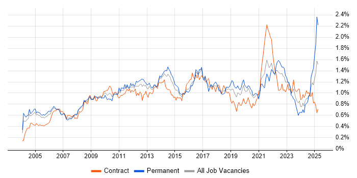 Job vacancy trend for Release Management in Central London Job vacancy trend for Release Management in Central London