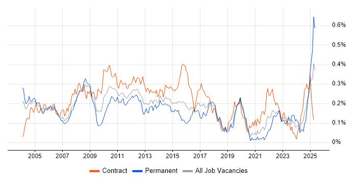 Job vacancy trend for Release Manager in Central London Job vacancy trend for Release Manager in Central London