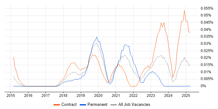Job vacancy trend for Release Train Engineer in Central London Job vacancy trend for Release Train Engineer in Central London