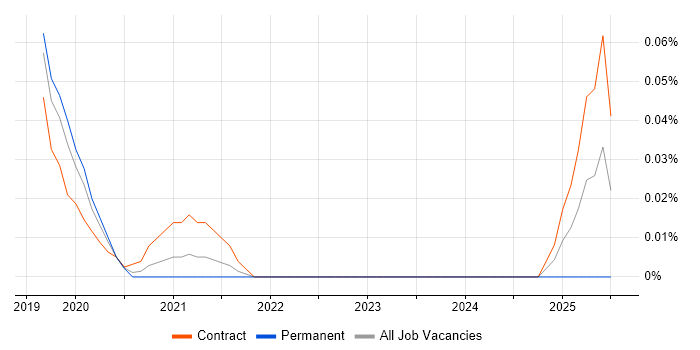 Job vacancy trend for Release Train Manager in Central London Job vacancy trend for Release Train Manager in Central London
