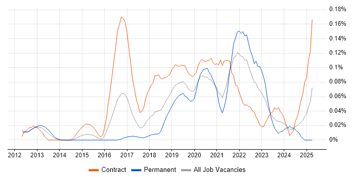 Job vacancy trend for Release Train in Central London Job vacancy trend for Release Train in Central London