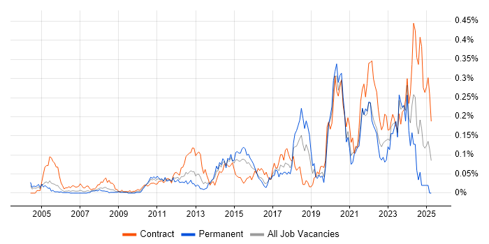 Job vacancy trend for Remediation Plan in Central London Job vacancy trend for Remediation Plan in Central London