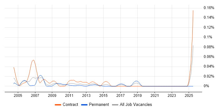 Job vacancy trend for Remedy Consultant in Central London