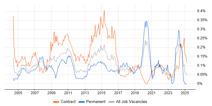 Job vacancy trend for Remedy ITSM in Central London Job vacancy trend for Remedy ITSM in Central London