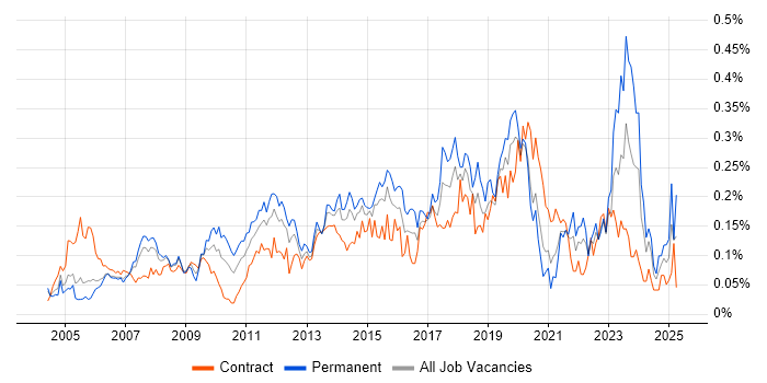 Job vacancy trend for Remote Desktop in Central London Job vacancy trend for Remote Desktop in Central London