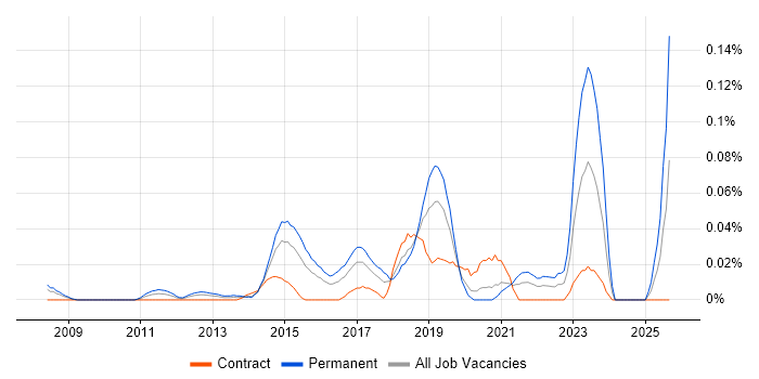 Remote Monitoring and Management job vacancy trend in Central London Remote Monitoring and Management job vacancy trend in Central London