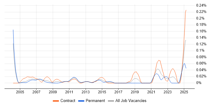 Job vacancy trend for Remote Support Analyst in Central London Job vacancy trend for Remote Support Analyst in Central London