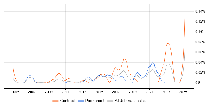 Job vacancy trend for Remote Testing in Central London Job vacancy trend for Remote Testing in Central London