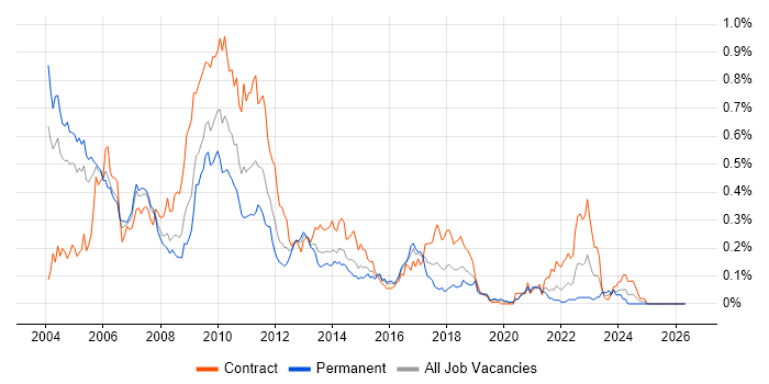 Rendezvous job vacancy trend in Central London