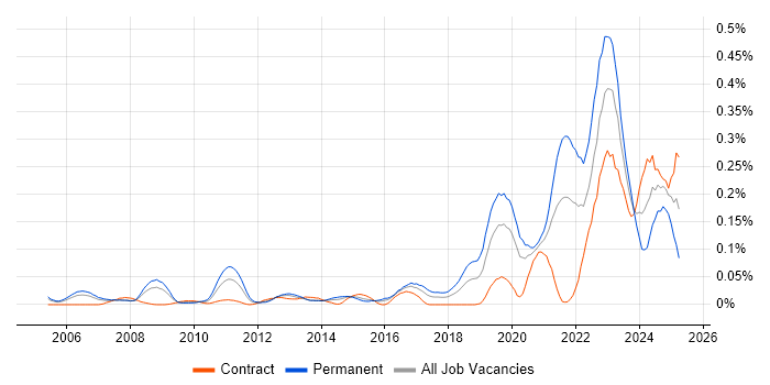 Job vacancy trend for Renewable Energy in Central London Job vacancy trend for Renewable Energy in Central London