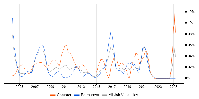 Job vacancy trend for Report Specialist in Central London Job vacancy trend for Report Specialist in Central London