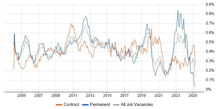 Job vacancy trend for Requirements Analysis in Central London Job vacancy trend for Requirements Analysis in Central London