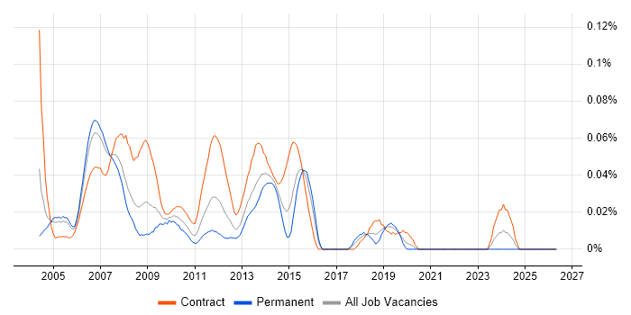 Requirements Analyst job vacancy trend in Central London
