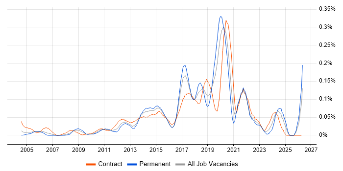 Requirements Engineering job vacancy trend in Central London