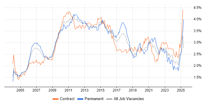 Job vacancy trend for Requirements Gathering in Central London Job vacancy trend for Requirements Gathering in Central London