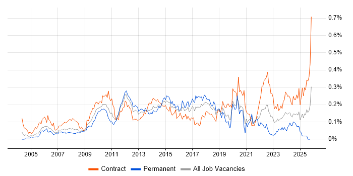 Requirements Management job vacancy trend in Central London