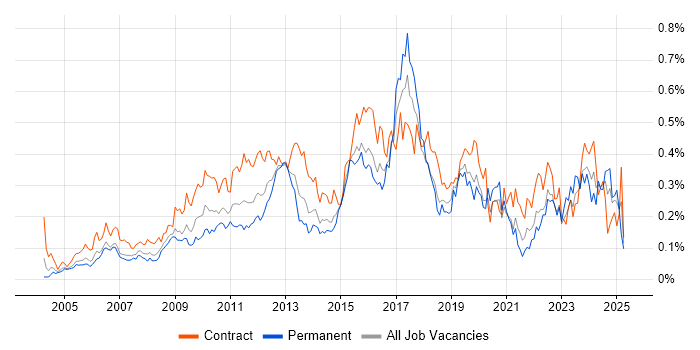 Job vacancy trend for Requirements Workshops in Central London Job vacancy trend for Requirements Workshops in Central London