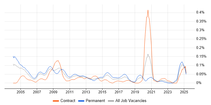 Job vacancy trend for Research Analyst in Central London Job vacancy trend for Research Analyst in Central London