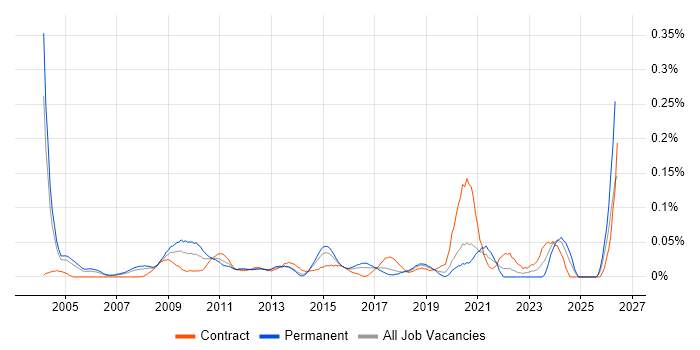 Research Manager job vacancy trend in Central London