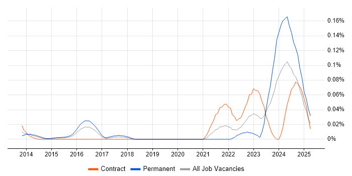 Job vacancy trend for Resilience Manager in Central London Job vacancy trend for Resilience Manager in Central London