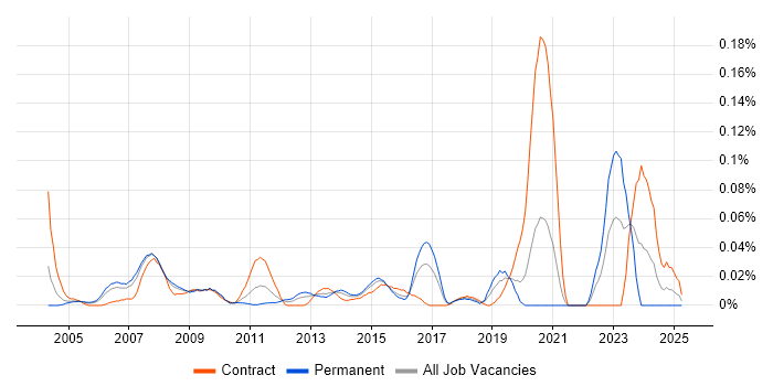 Job vacancy trend for Resilience Testing in Central London