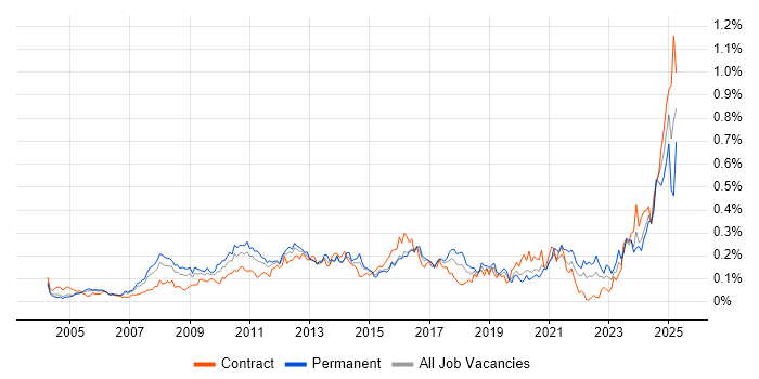 Job vacancy trend for Resource Allocation in Central London Job vacancy trend for Resource Allocation in Central London