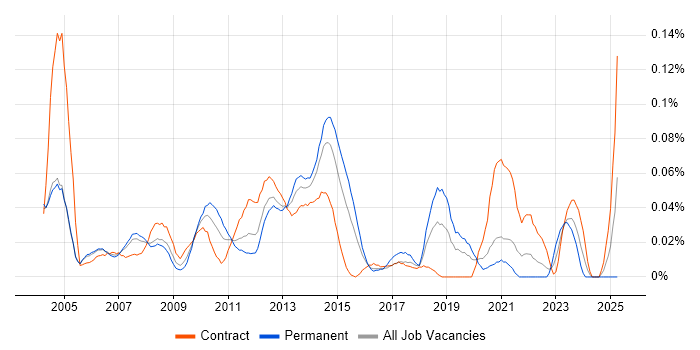 Job vacancy trend for Resource Manager in Central London Job vacancy trend for Resource Manager in Central London