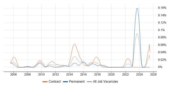 Job vacancy trend for ResourceLink in Central London Job vacancy trend for ResourceLink in Central London