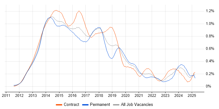 Job vacancy trend for Responsive Web Design in Central London Job vacancy trend for Responsive Web Design in Central London