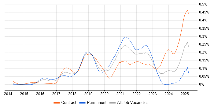 Job vacancy trend for REST Assured in Central London Job vacancy trend for REST Assured in Central London