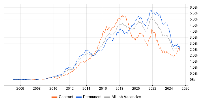 Job vacancy trend for REST in Central London Job vacancy trend for REST in Central London