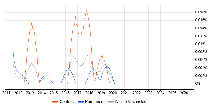 RESTEasy job vacancy trend in Central London