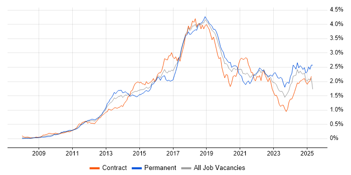 Job vacancy trend for RESTful in Central London