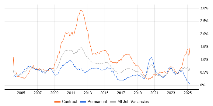 Job vacancy trend for Retail Banking in Central London Job vacancy trend for Retail Banking in Central London
