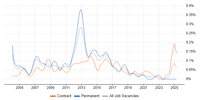 Job vacancy trend for Retail Business Analyst in Central London Job vacancy trend for Retail Business Analyst in Central London