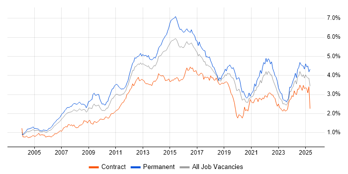 Job vacancy trend for Retail in Central London Job vacancy trend for Retail in Central London